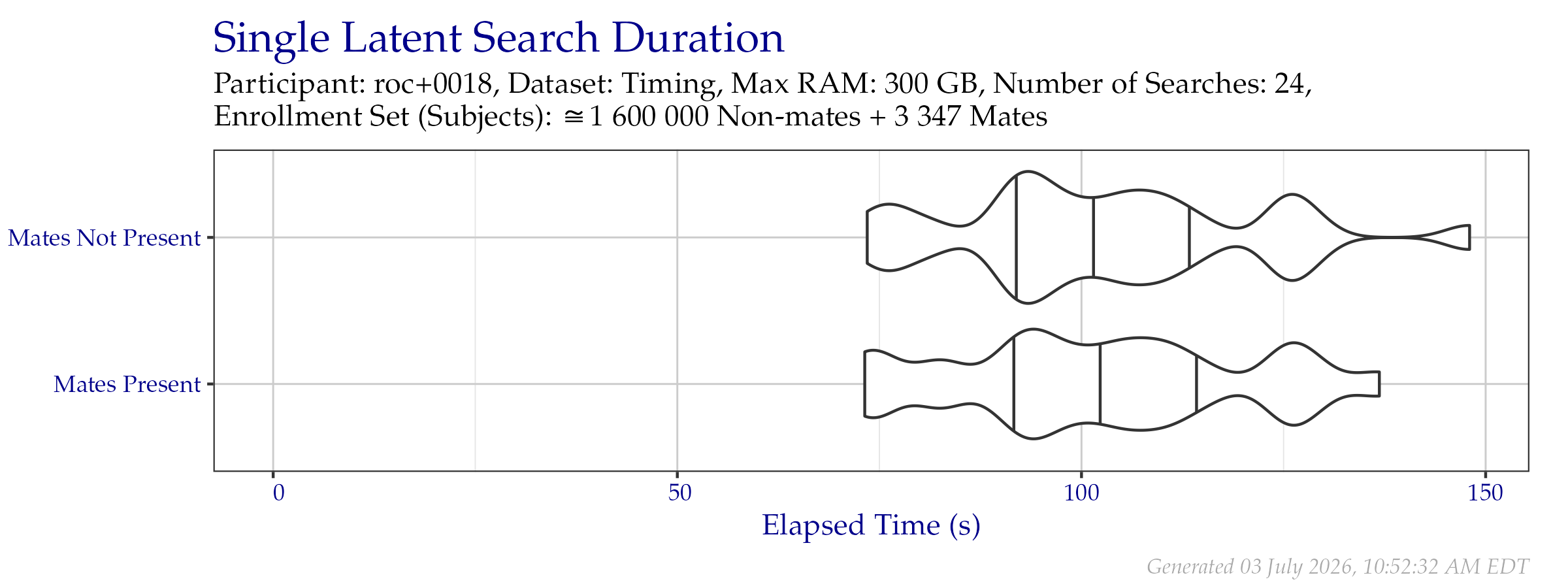 Violin plot of search time durations of the search probe set from the Timing Sample dataset. Vertical lines from left to right indicate the 25\%, 50\%, and 75\% quantiles respectively.