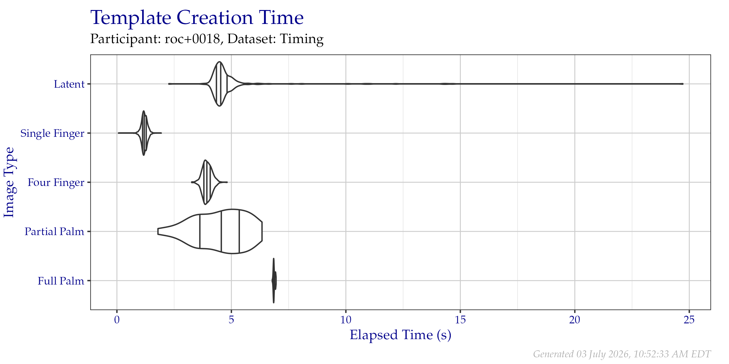 Violin plot of the duration of template creation in seconds for images from the Timing Sample dataset. Vertical lines from left to right indicate the 25\%, 50\%, and 75\% quantiles respectively.