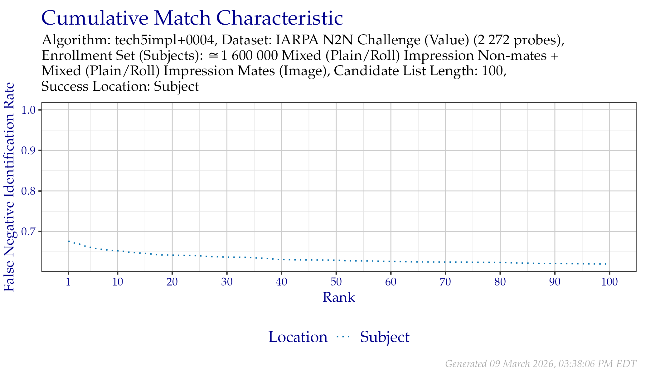 CMC when searching IARPA N2N (Sequestered) probes.