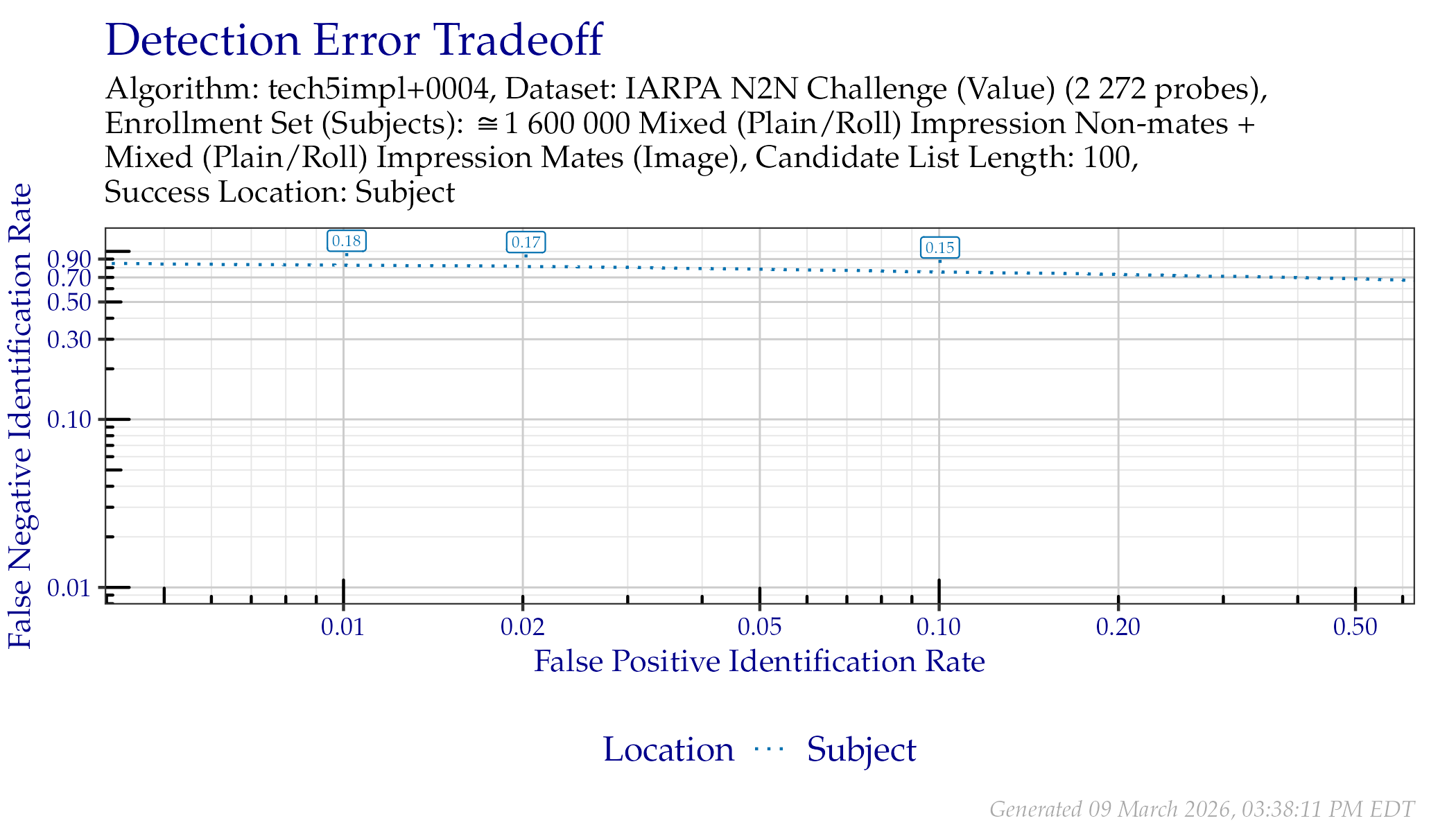 DET when searching IARPA N2N (Sequestered) probes. Annotated values indicate similarity scores from the Subject line.