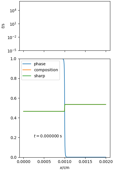 phase and composition fields in equilibrium, compared with phase diagram concentrations