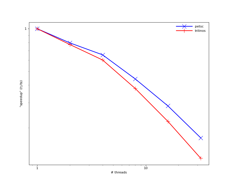 "Speedup" relative to one thread versus number of threads on a log-log plot.
