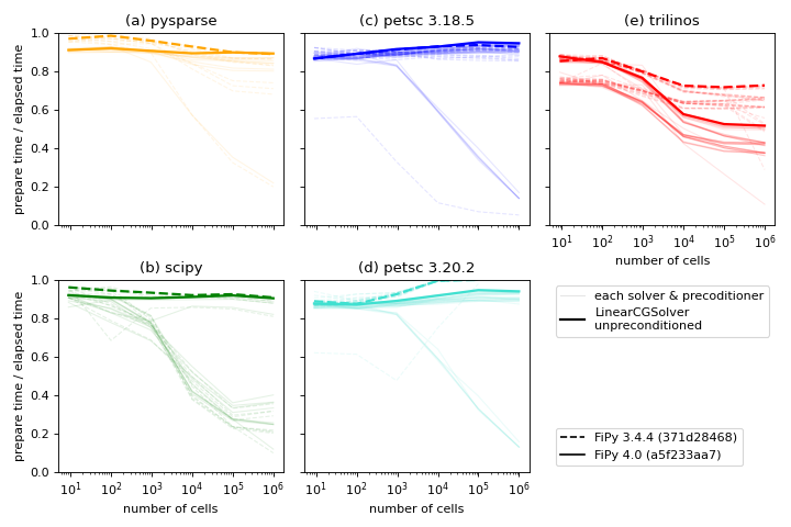 Fraction of time spent preparing matrix vs mesh size on a linear-log plot