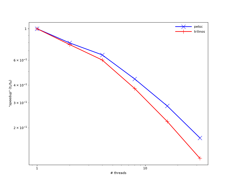 "Speedup" relative to one thread versus number of threads on a log-log plot.