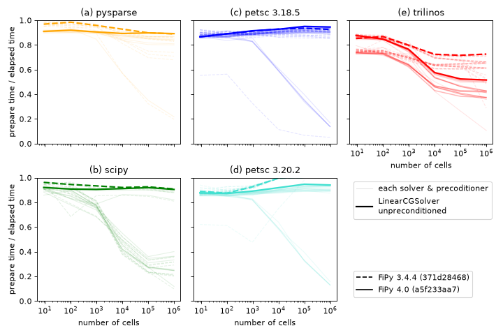 Fraction of time spent preparing matrix vs mesh size on a linear-log plot
