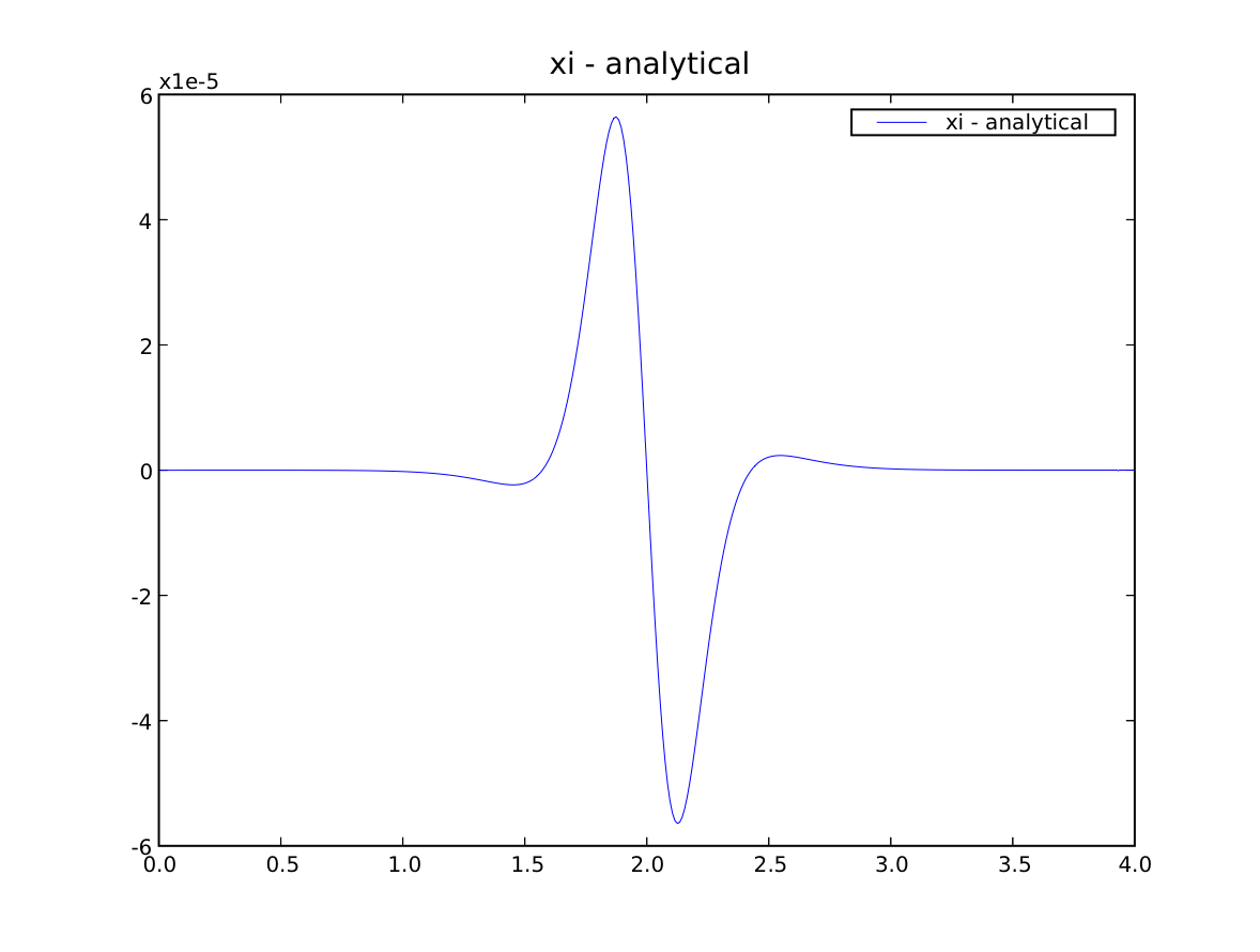 error in solution to steady-state phase field equation