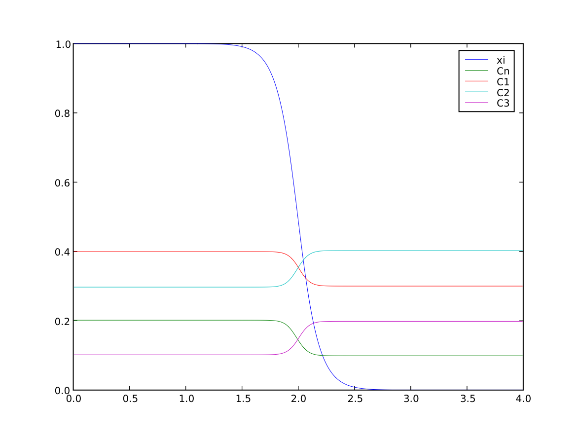 phase and four concentration fields in equilibrium