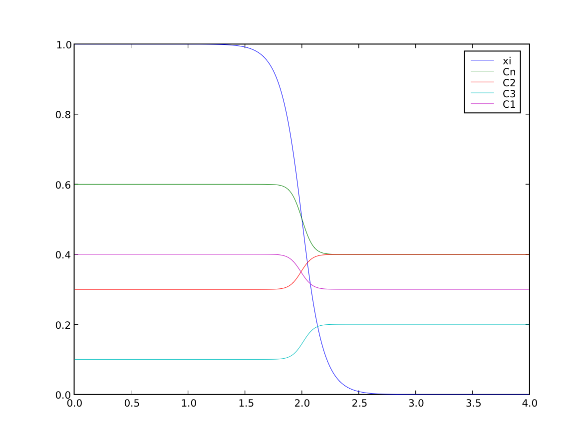phase and four concentration fields (one like electrons) in equilibrium