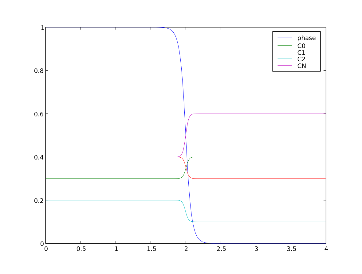 phase and four composition fields in equilibrium