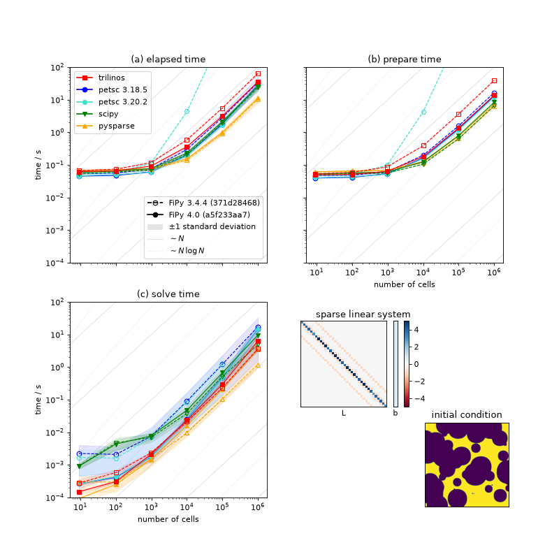 Wall time vs mesh size on a log-log plot.