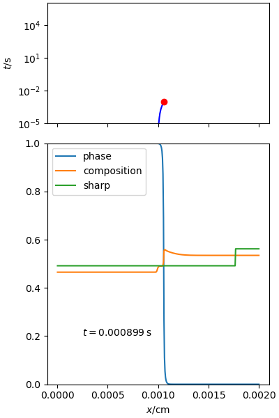 phase and composition fields at t=0.000899, compared with final phase diagram concentrations