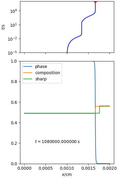 phase and composition fields at t=1080000, compared with final phase diagram concentrations