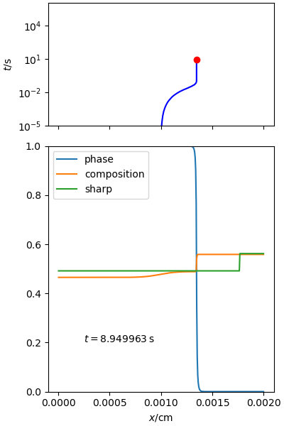 phase and composition fields at t=8.949963, compared with final phase diagram concentrations