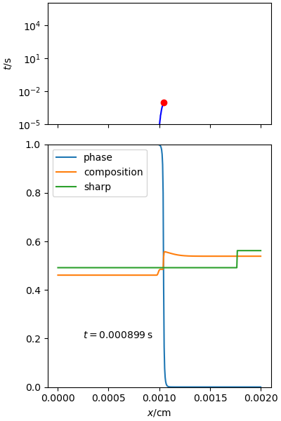 phase and composition fields at t=0.000899, compared with final phase diagram concentrations