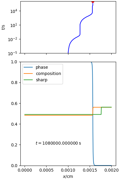 phase and composition fields at t=1080000, compared with final phase diagram concentrations