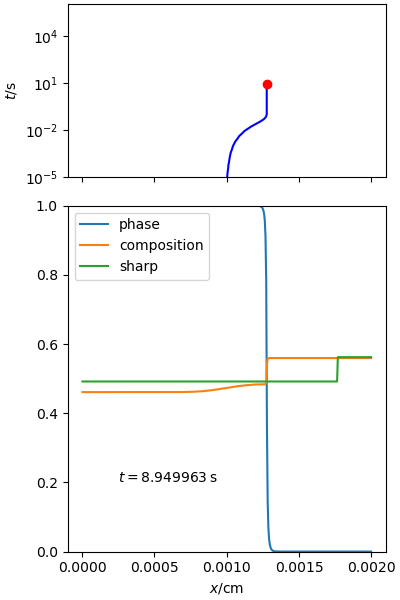 phase and composition fields at t=8.949963, compared with final phase diagram concentrations