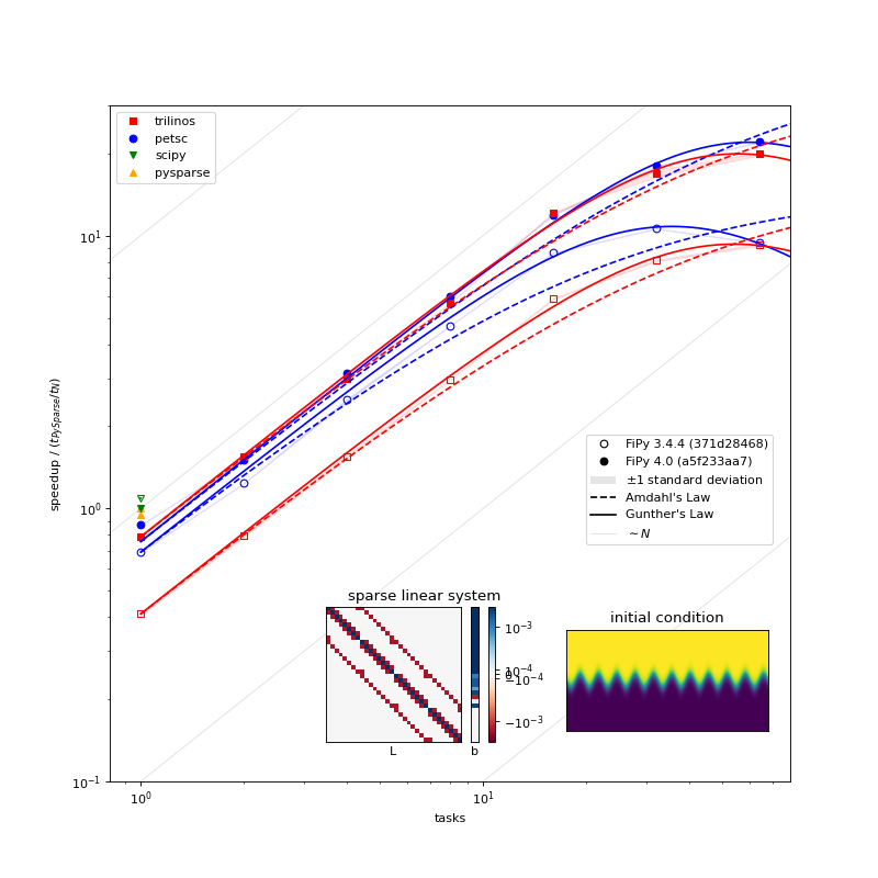 "Speedup" relative to PySparse versus number of tasks (processes) on a log-log plot.