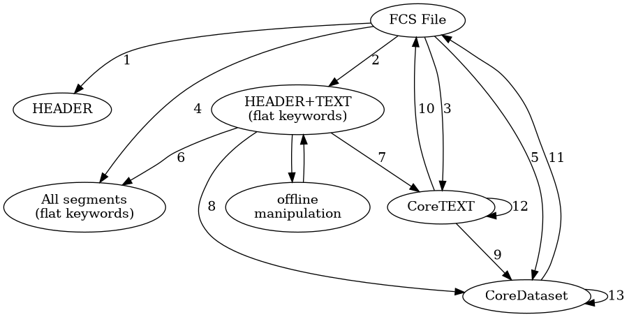 digraph G {
    "FCS File" -> HEADER [label = "1"];
    "FCS File" -> "HEADER+TEXT\n(flat keywords)" [label = "2"];
    "FCS File" -> CoreTEXT [label = "3"];
    "FCS File" -> "All segments\n(flat keywords)" [label = "4"];
    "FCS File" -> CoreDataset [label = "5"];

    "HEADER+TEXT\n(flat keywords)" -> "All segments\n(flat keywords)" [label = "6"];
    "HEADER+TEXT\n(flat keywords)" -> CoreTEXT [label = "7"];
    "HEADER+TEXT\n(flat keywords)" -> CoreDataset [label = "8"];

    CoreTEXT -> CoreDataset [label = "9"];

    CoreTEXT -> "FCS File" [label = "10"];
    CoreDataset -> "FCS File" [label = "11"];

    CoreTEXT -> CoreTEXT [label = "12"];
    CoreDataset -> CoreDataset [label = "13"];

    "HEADER+TEXT\n(flat keywords)" -> "offline\nmanipulation";
    "offline\nmanipulation" -> "HEADER+TEXT\n(flat keywords)";
}