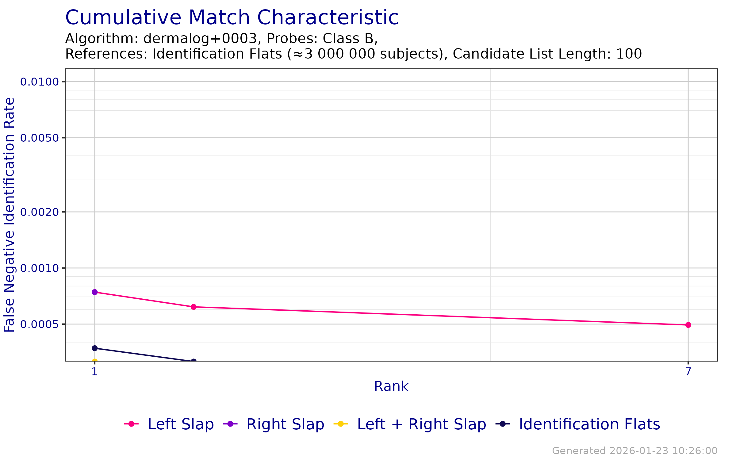 CMC when searching probe templates from FpVTE 2012---Class B against an enrollment database of Identification Flats.