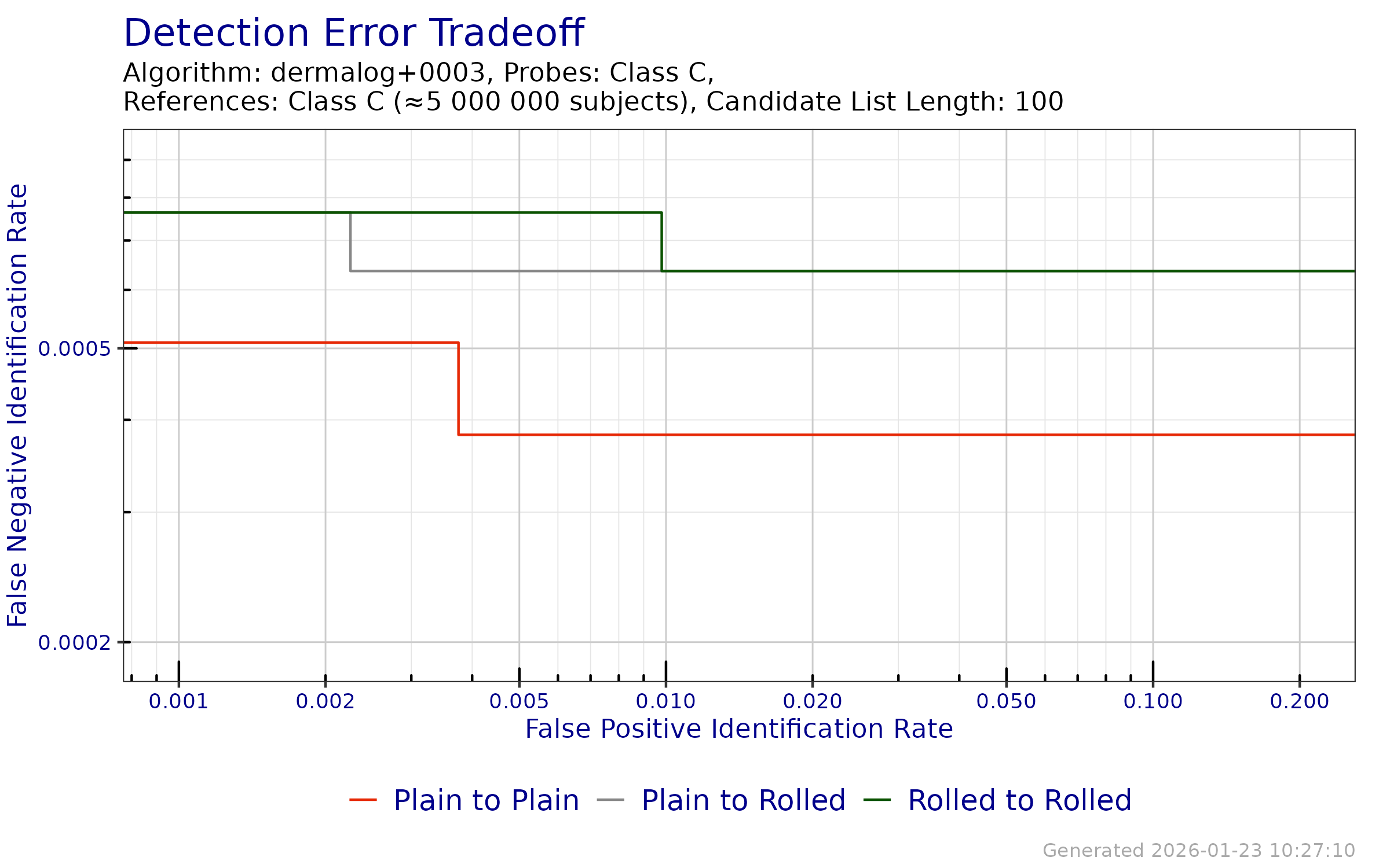 DET when searching probe templates from FpVTE 2012---Class C against a enrollment databases generated from reference templates from FpVTE 2012---Class C.