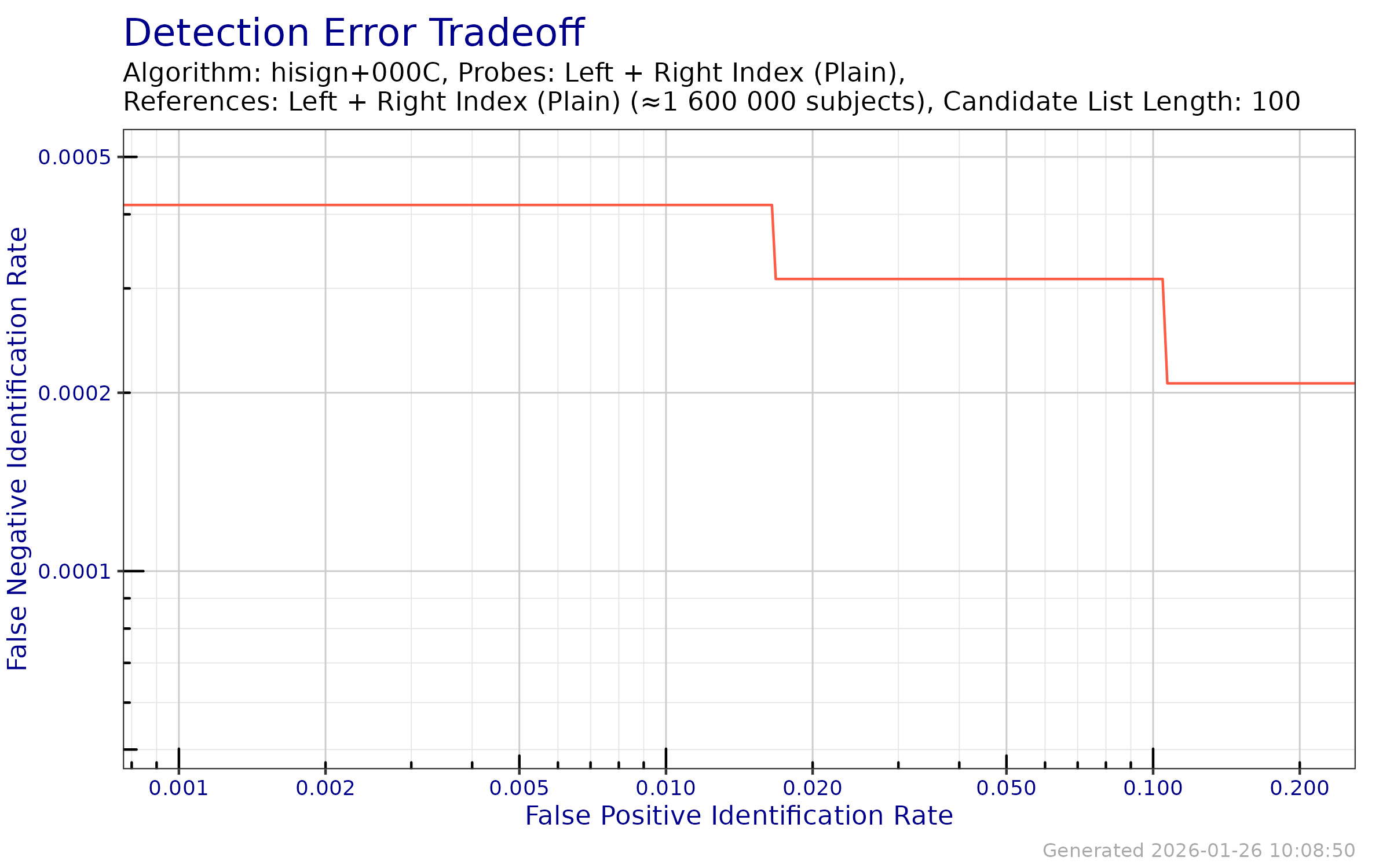 DET when searching both index fingers against an enrollment database of both index fingers.