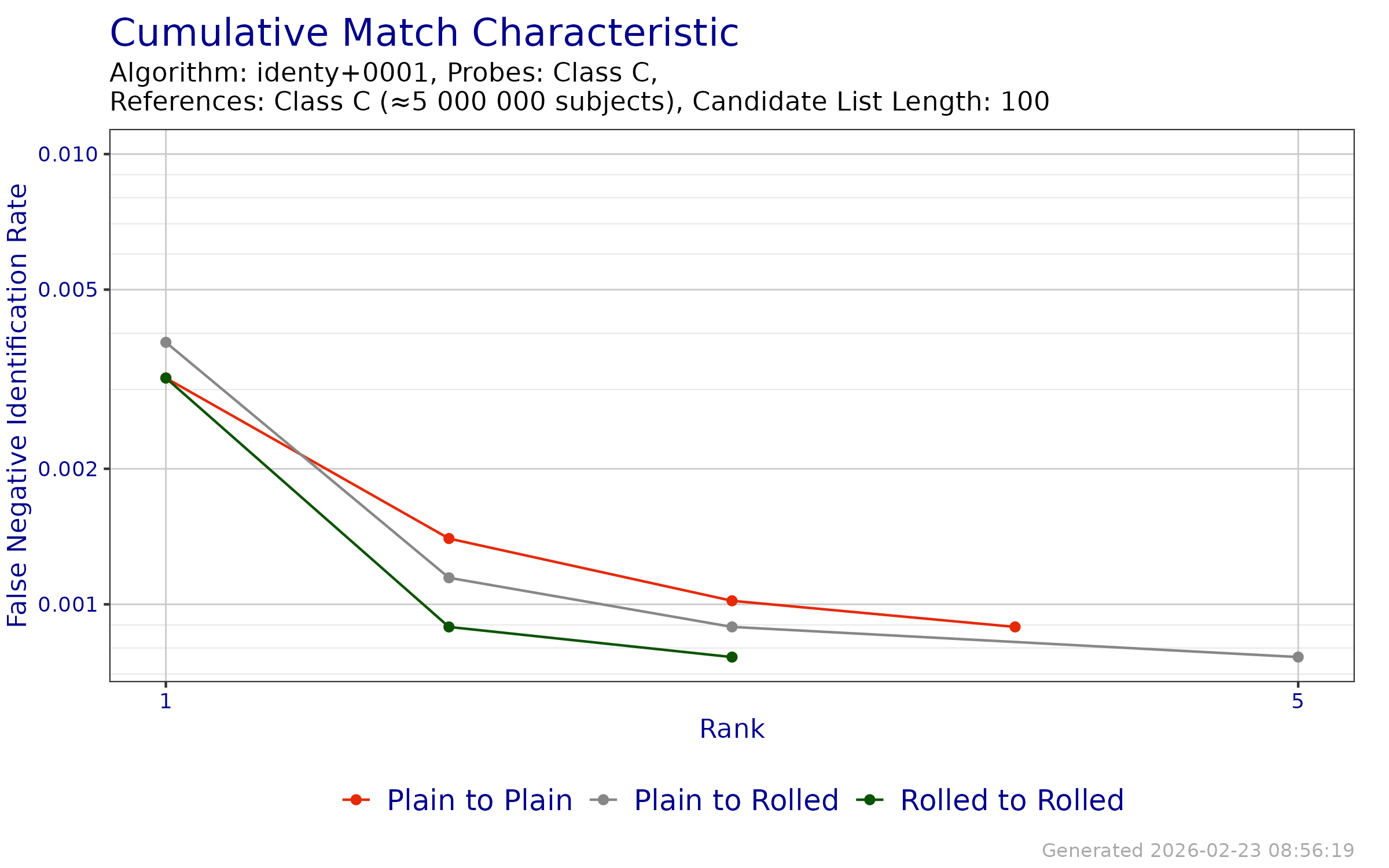 CMC when searching probe templates from FpVTE 2012---Class C against enrollment databases generated from reference templates from FpVTE 2012---Class C.