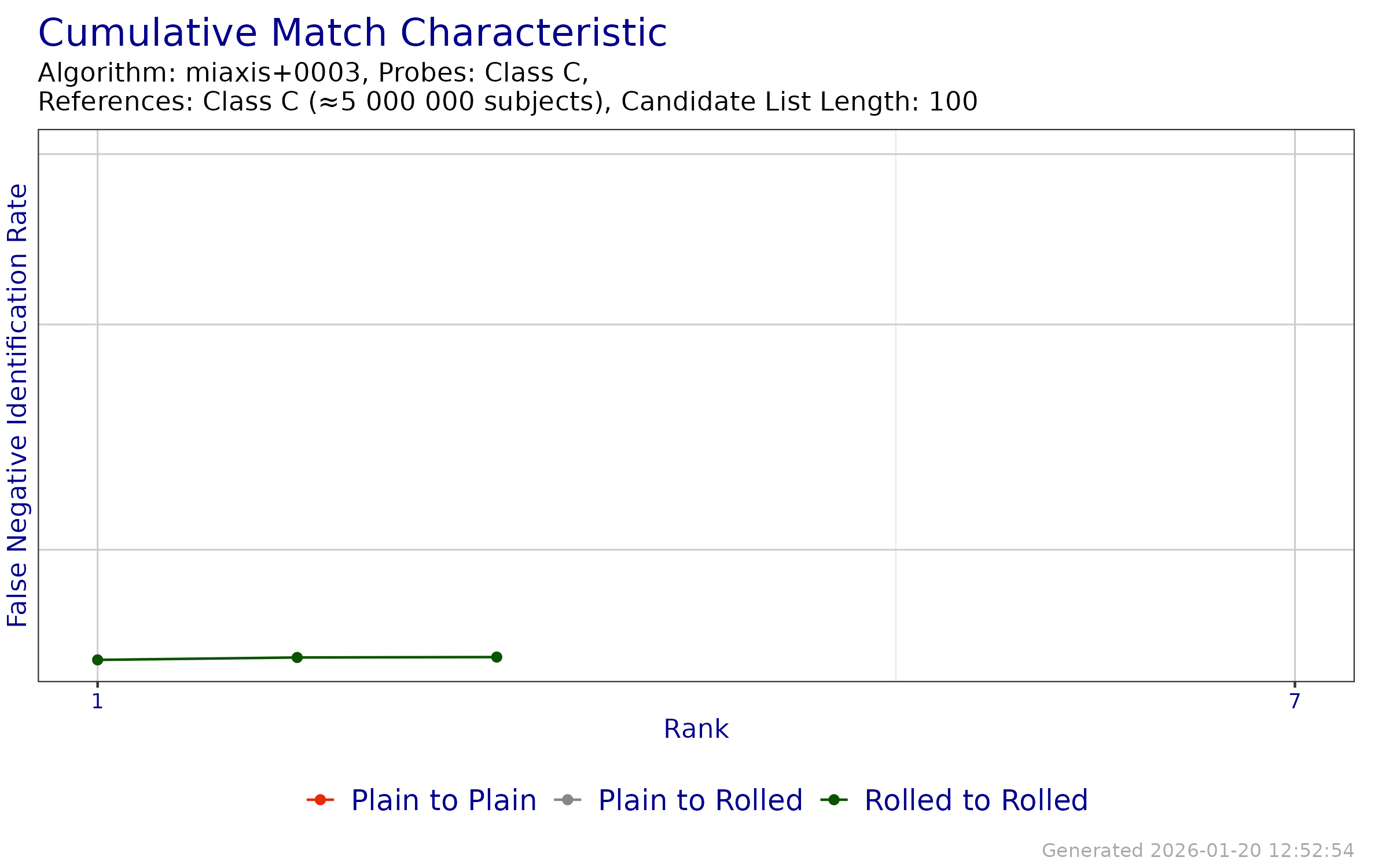 CMC when searching probe templates from FpVTE 2012---Class C against enrollment databases generated from reference templates from FpVTE 2012---Class C.
