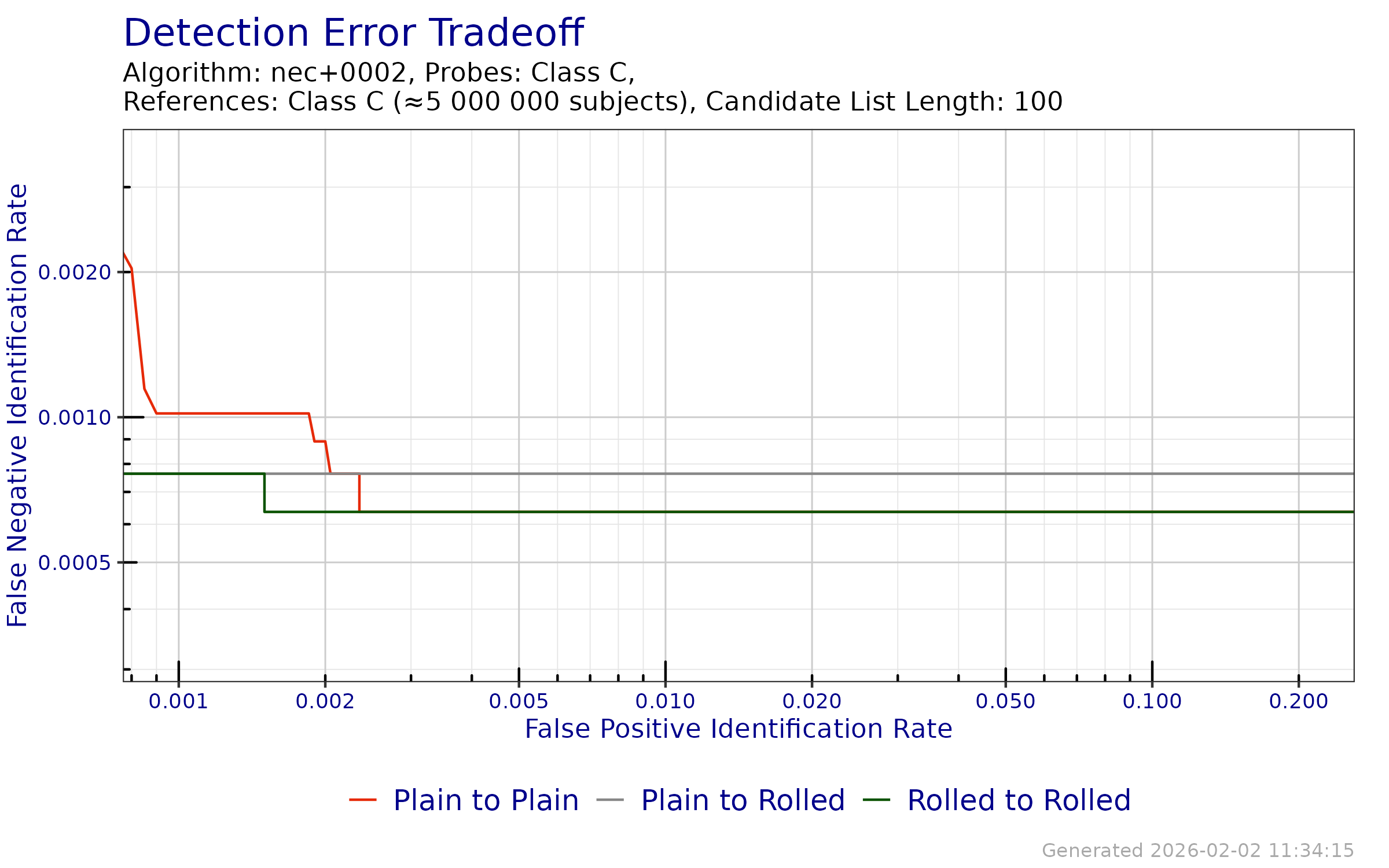 DET when searching probe templates from FpVTE 2012---Class C against a enrollment databases generated from reference templates from FpVTE 2012---Class C.