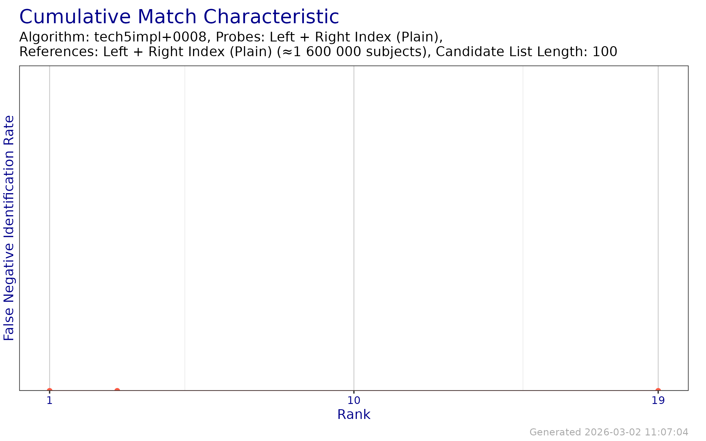 CMC when searching both index fingers against an enrollment database of both index fingers.