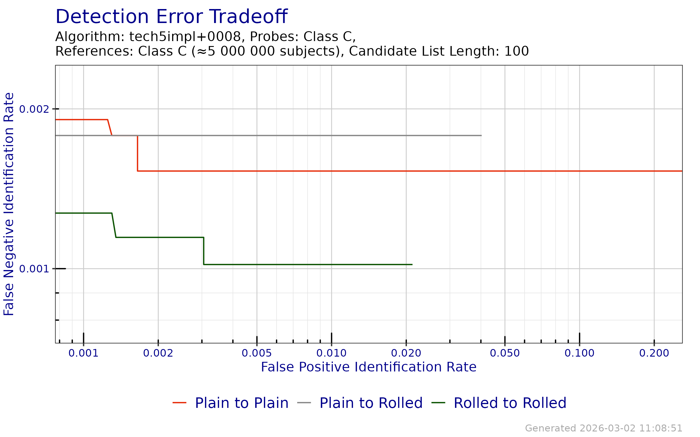 DET when searching probe templates from FpVTE 2012---Class C against a enrollment databases generated from reference templates from FpVTE 2012---Class C.