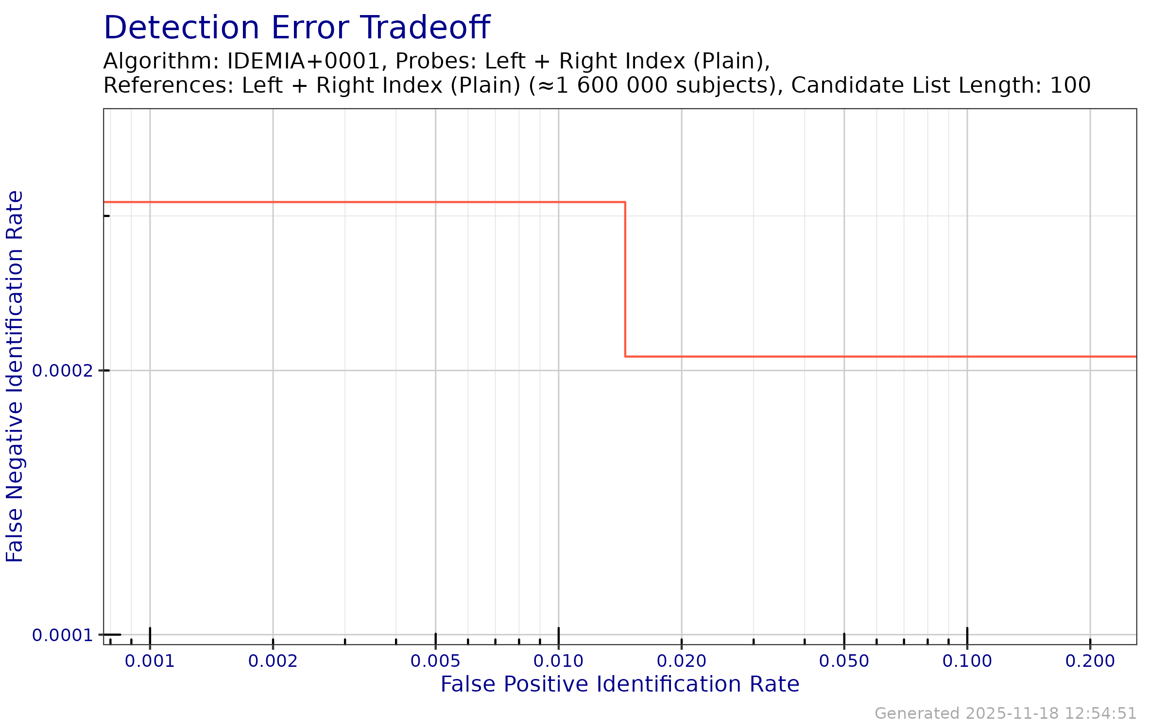 DET when searching both index fingers against an enrollment database of both index fingers.