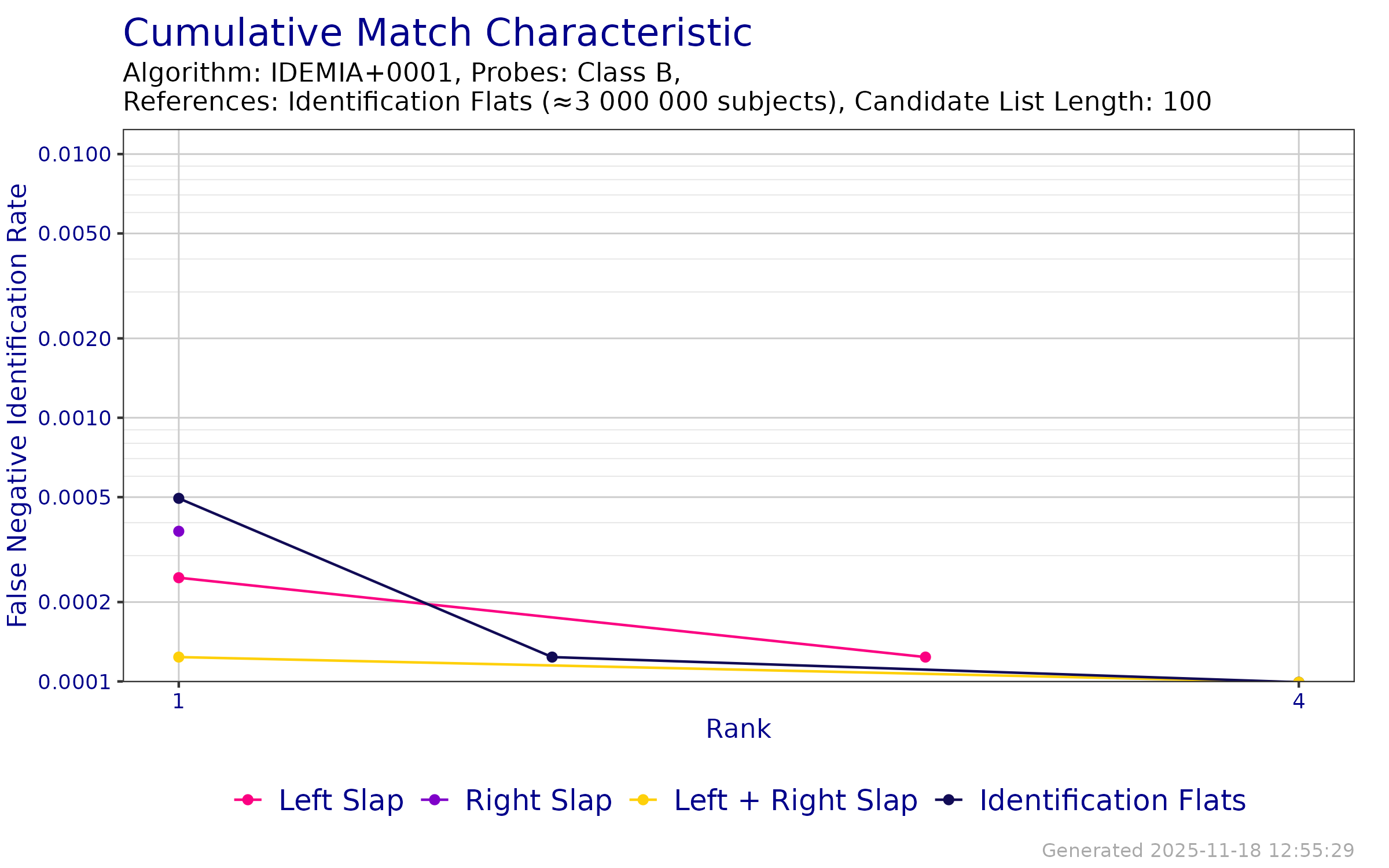 CMC when searching probe templates from FpVTE 2012---Class B against an enrollment database of Identification Flats.