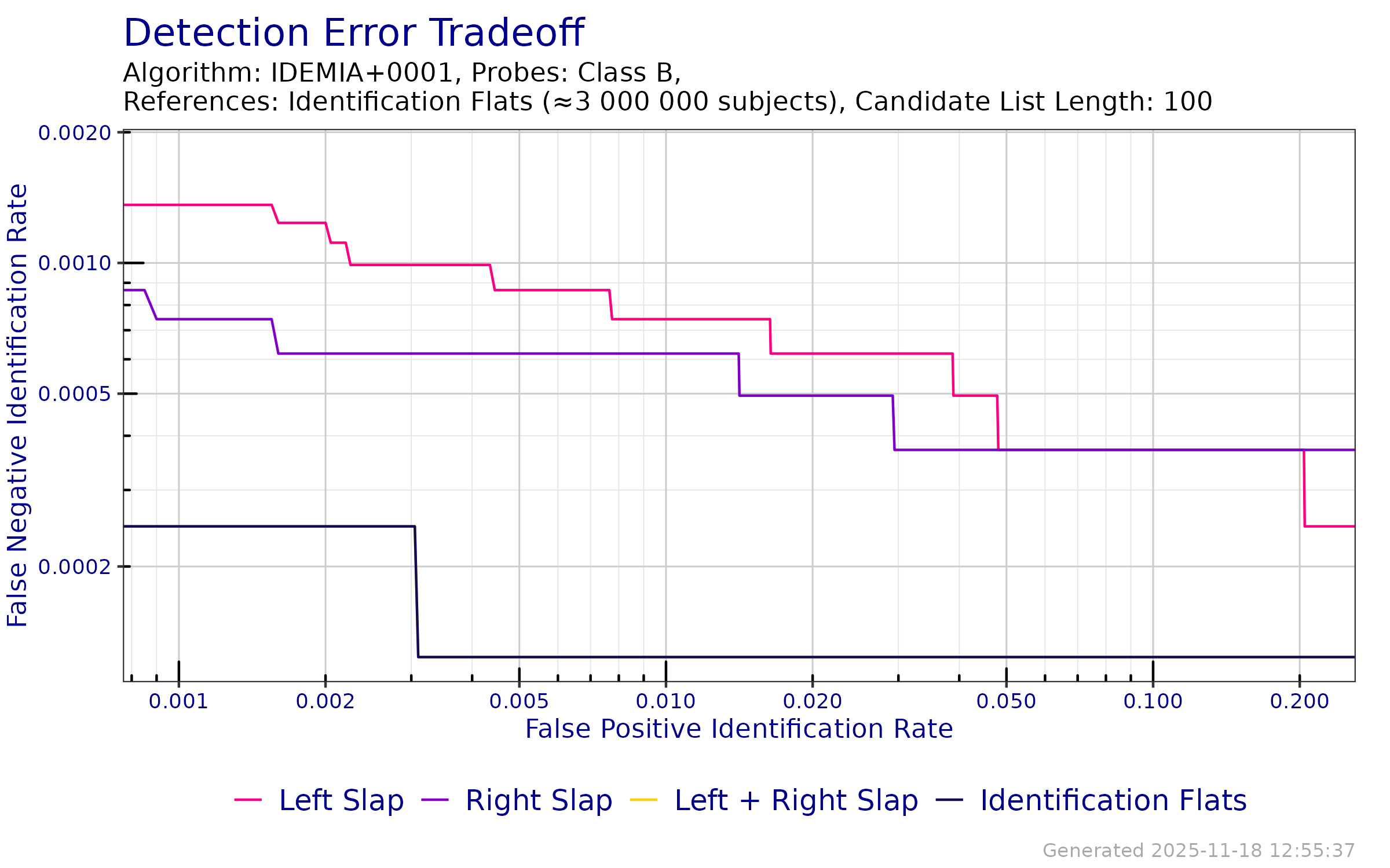 DET when searching probe templates from FpVTE 2012---Class B against an enrollment database of Identification Flats.