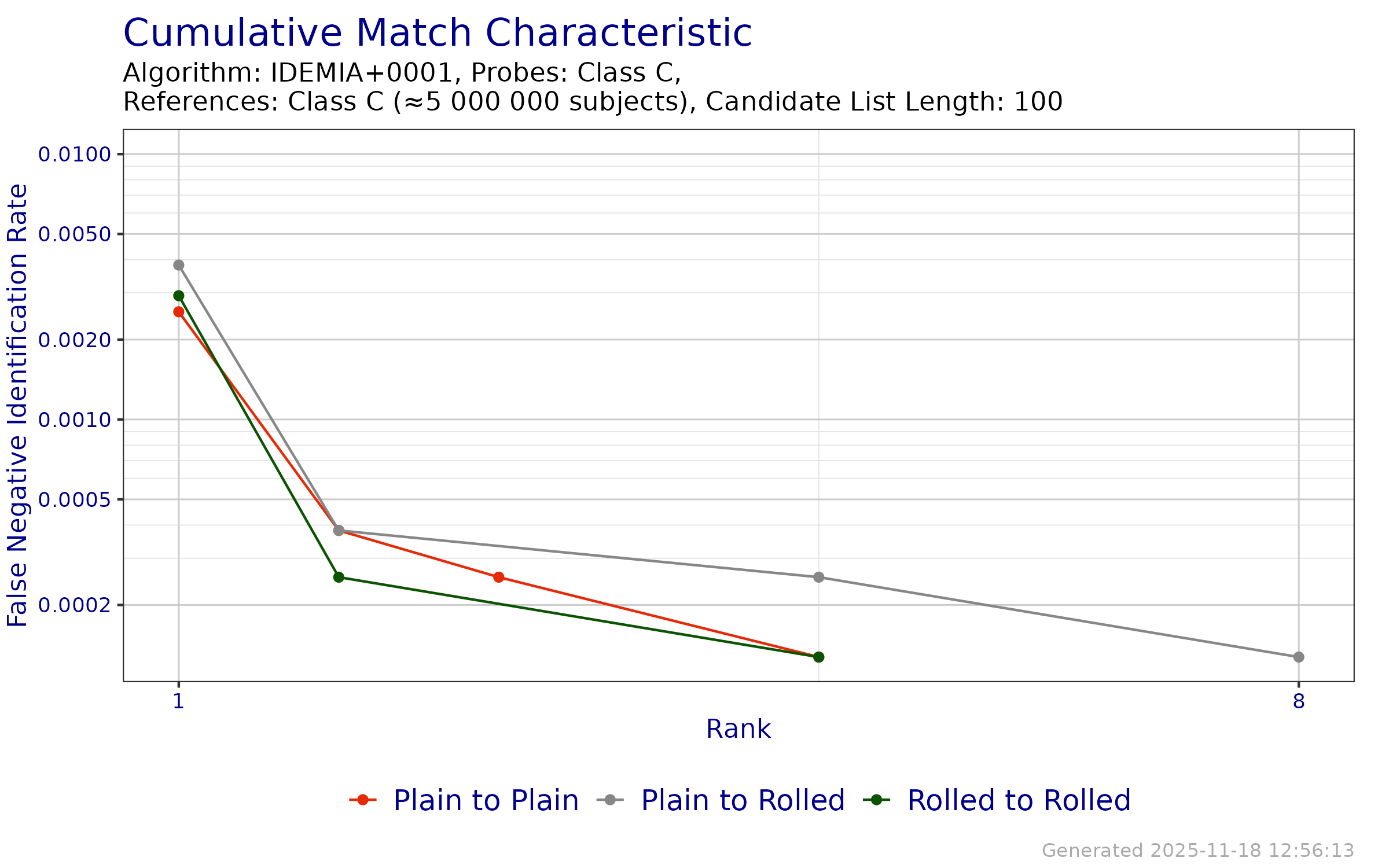 CMC when searching probe templates from FpVTE 2012---Class C against enrollment databases generated from reference templates from FpVTE 2012---Class C.
