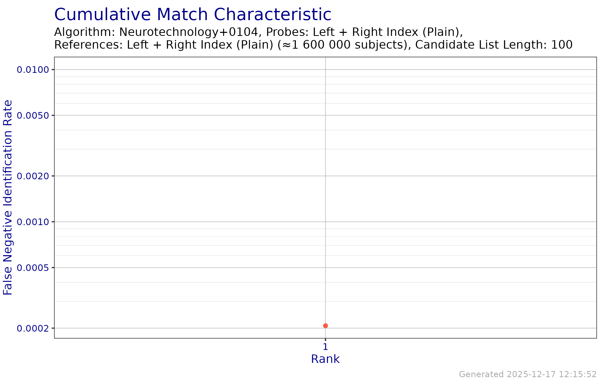 CMC when searching both index fingers against an enrollment database of both index fingers.