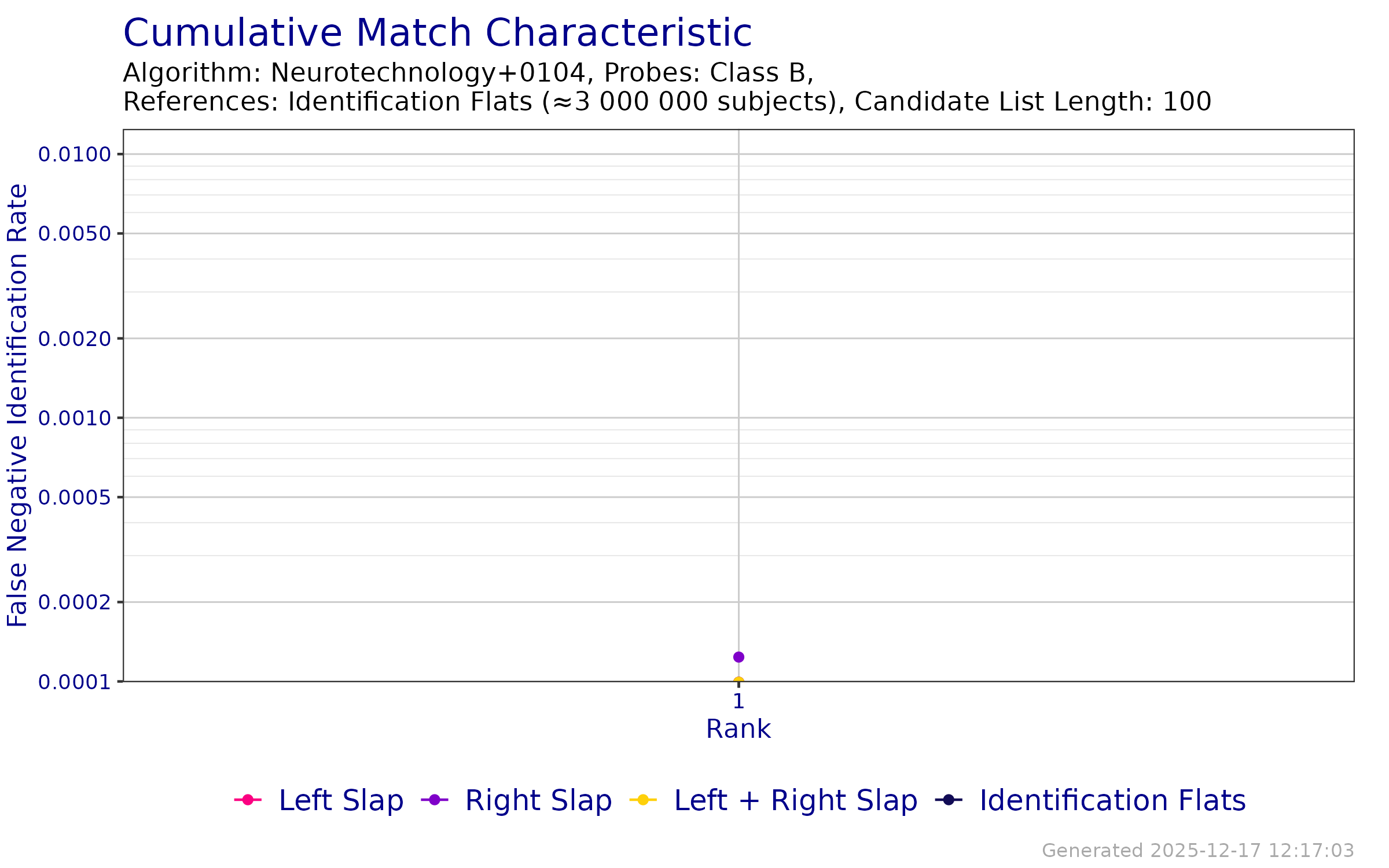 CMC when searching probe templates from FpVTE 2012---Class B against an enrollment database of Identification Flats.
