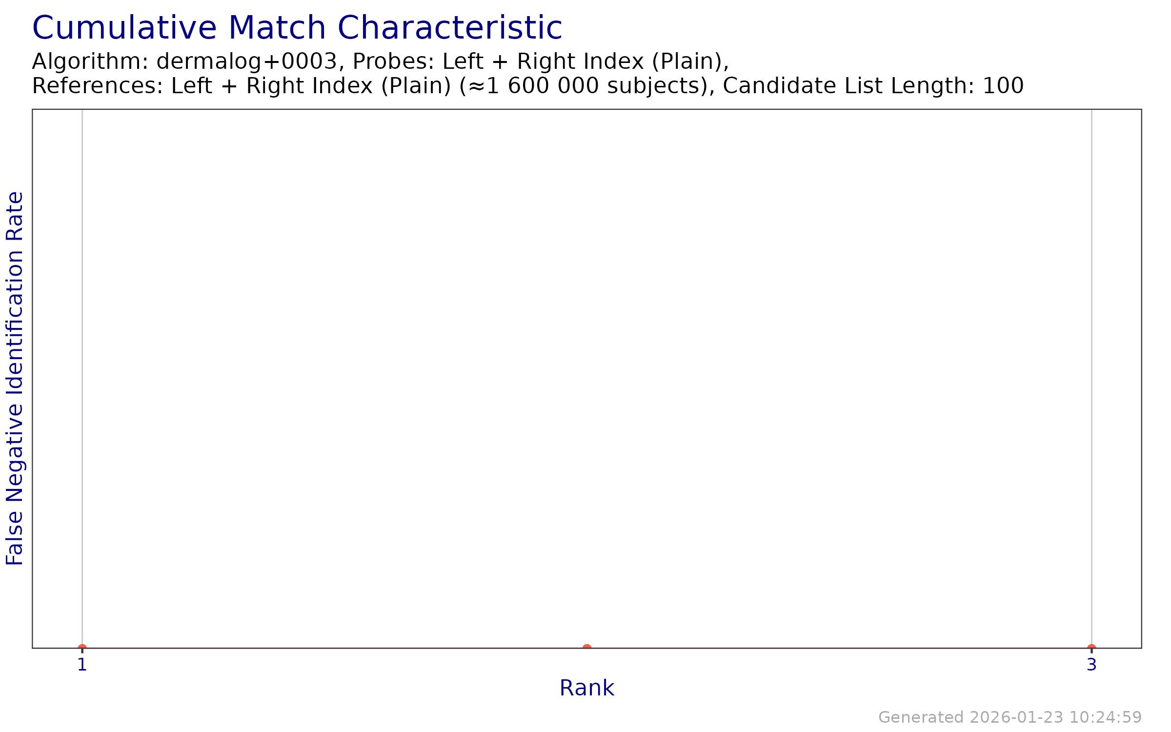CMC when searching both index fingers against an enrollment database of both index fingers.