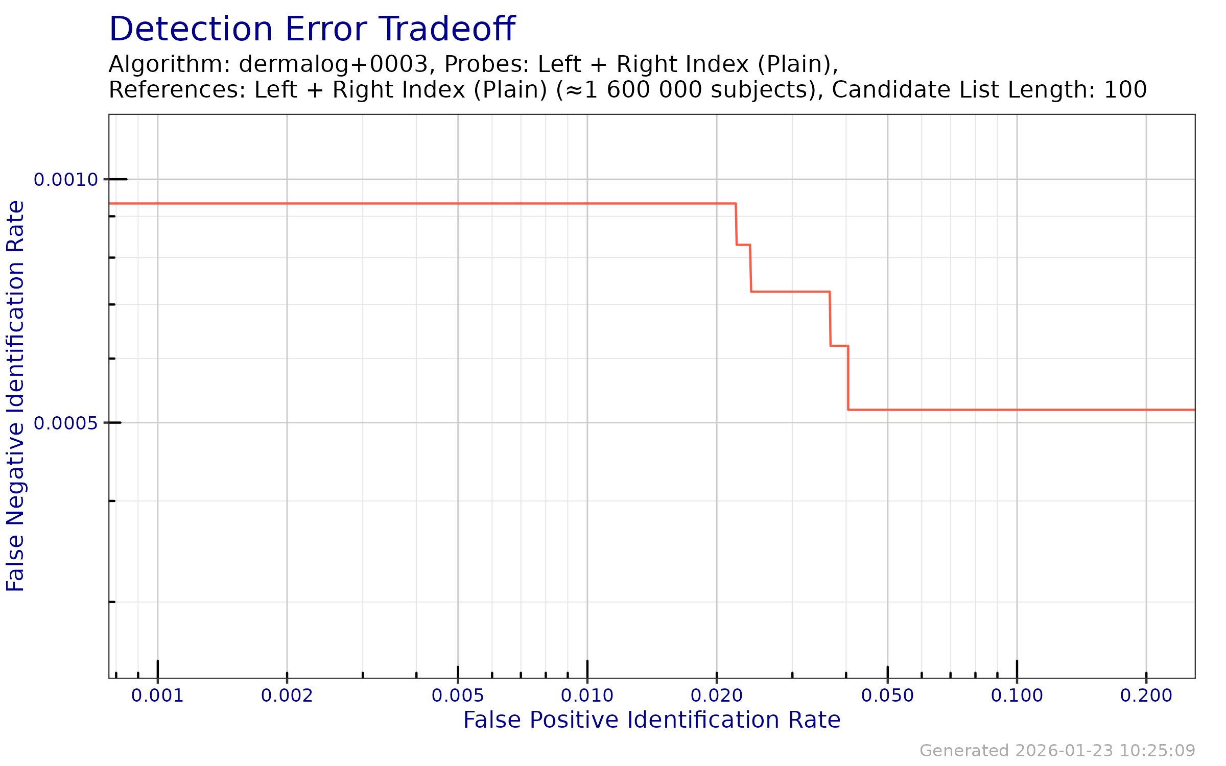 DET when searching both index fingers against an enrollment database of both index fingers.