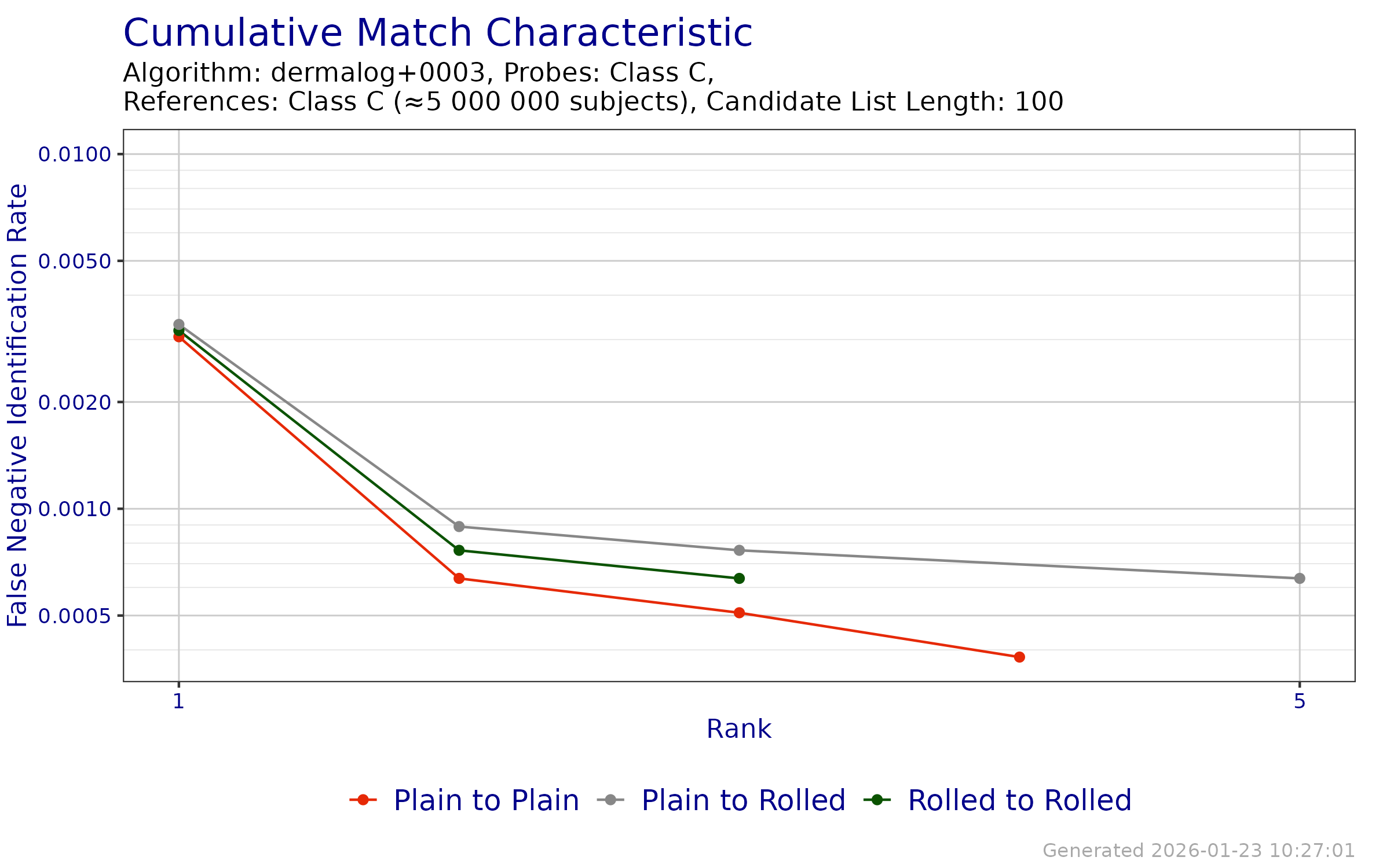 CMC when searching probe templates from FpVTE 2012---Class C against enrollment databases generated from reference templates from FpVTE 2012---Class C.