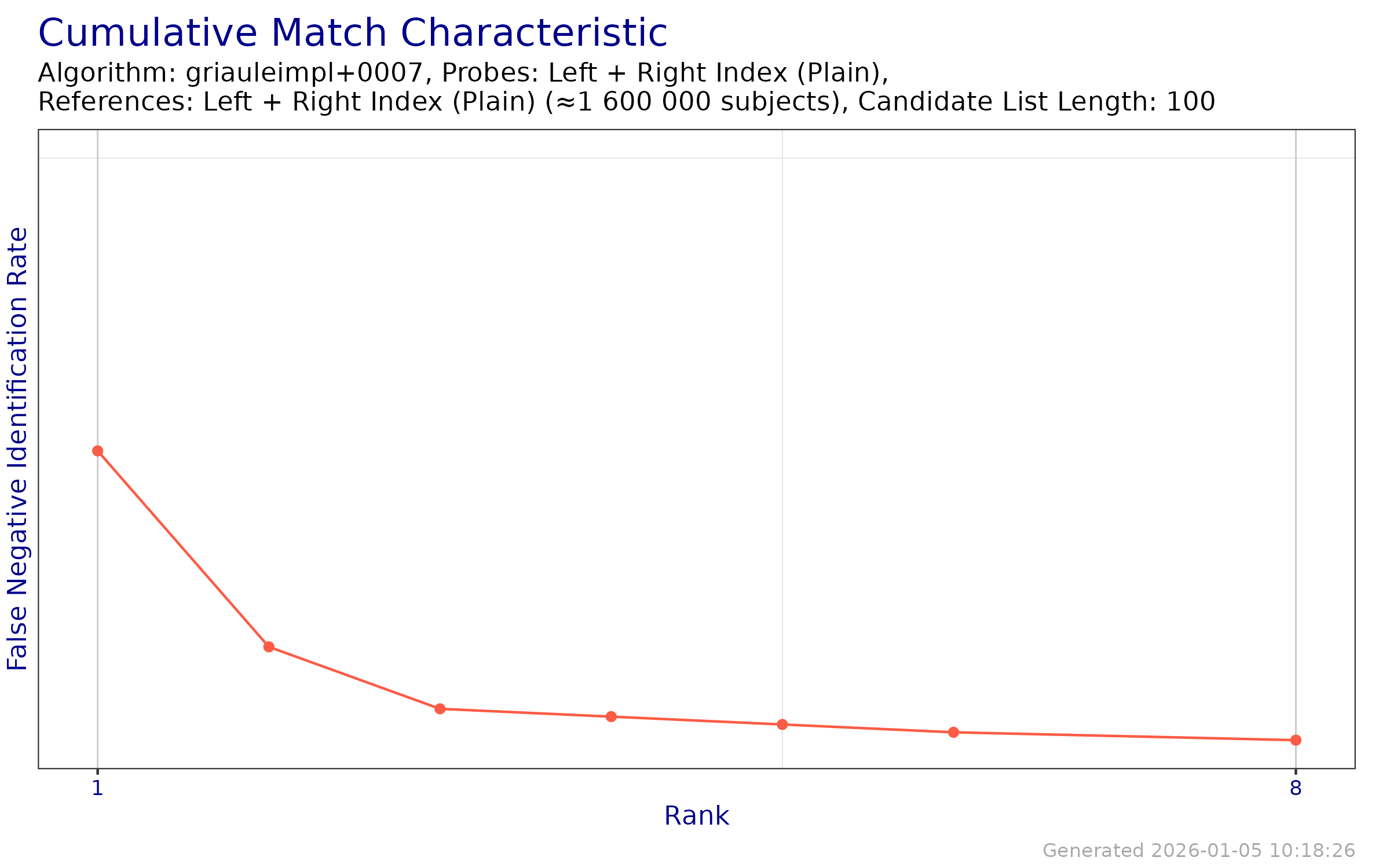 CMC when searching both index fingers against an enrollment database of both index fingers.