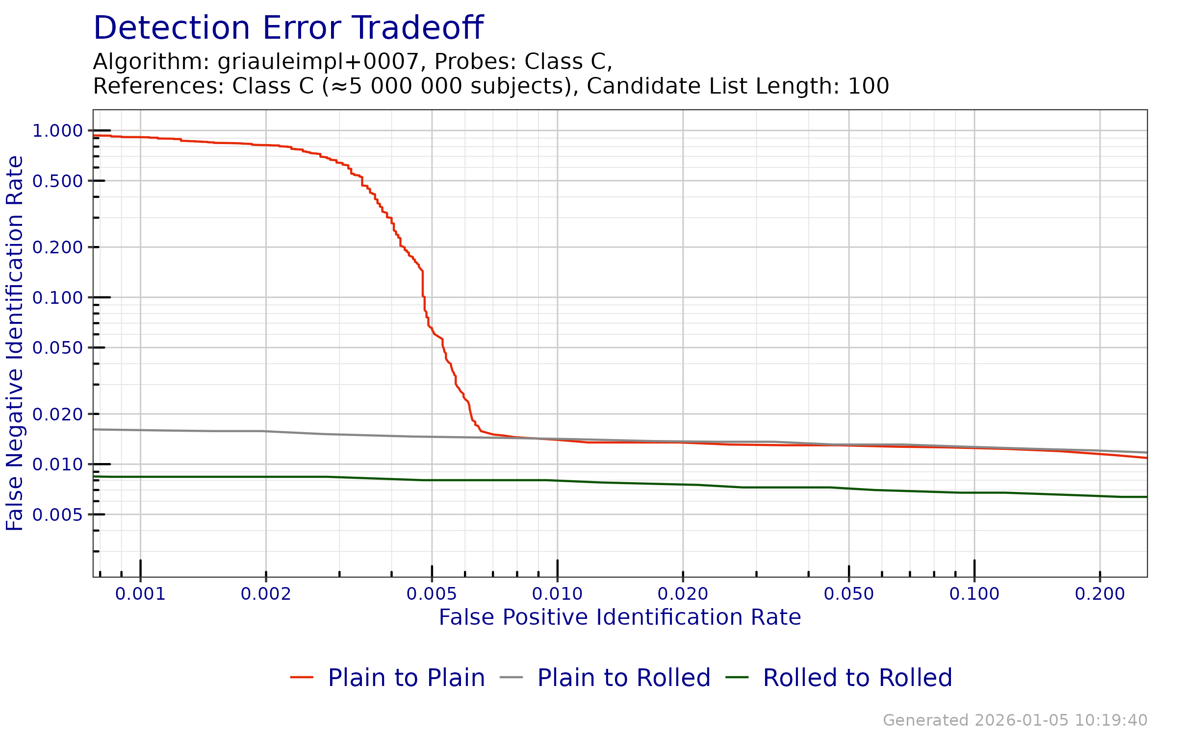 DET when searching probe templates from FpVTE 2012---Class C against a enrollment databases generated from reference templates from FpVTE 2012---Class C.