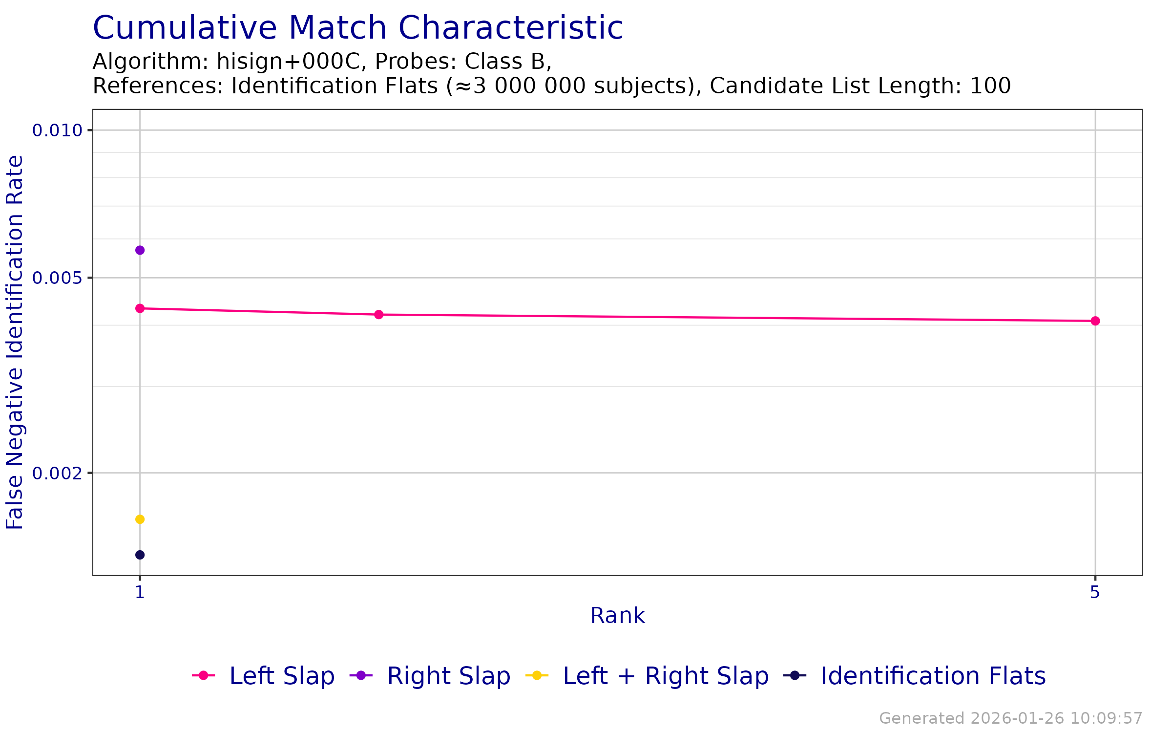 CMC when searching probe templates from FpVTE 2012---Class B against an enrollment database of Identification Flats.