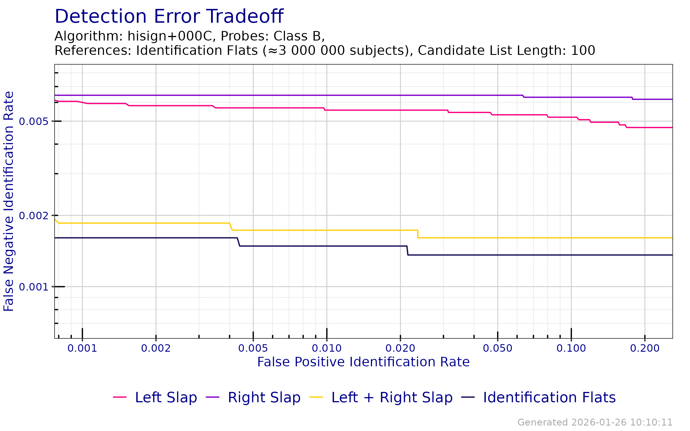 DET when searching probe templates from FpVTE 2012---Class B against an enrollment database of Identification Flats.