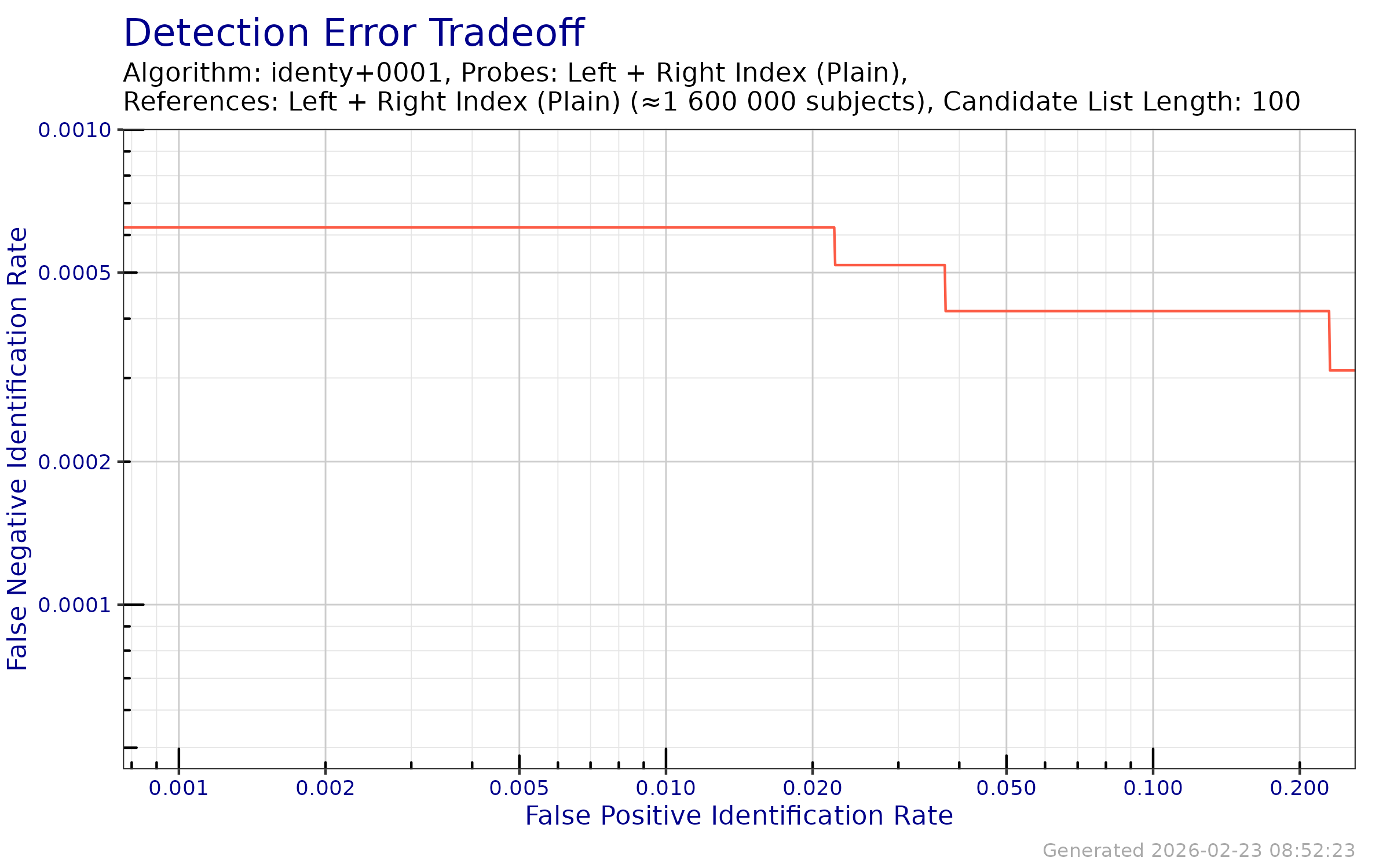 DET when searching both index fingers against an enrollment database of both index fingers.