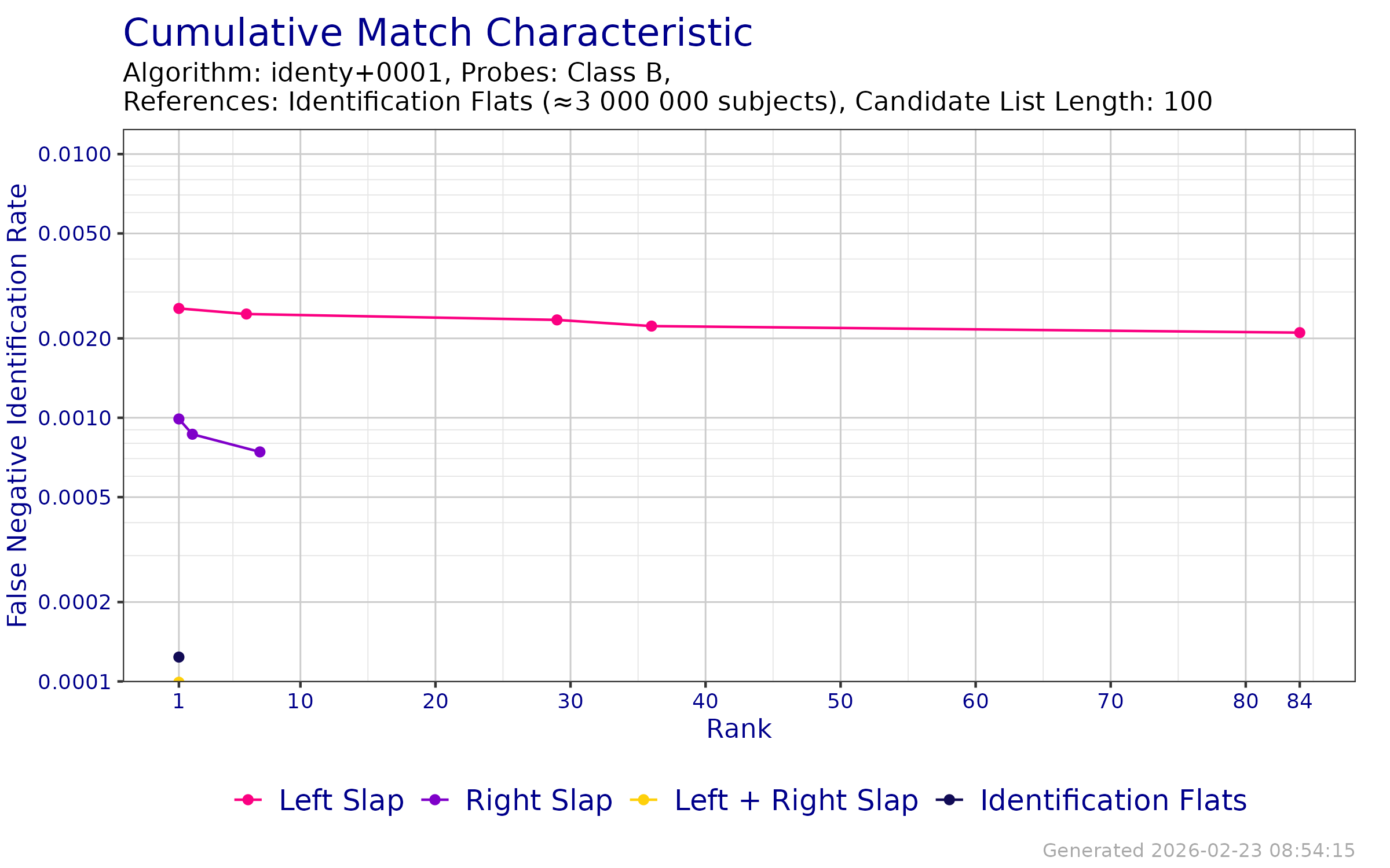 CMC when searching probe templates from FpVTE 2012---Class B against an enrollment database of Identification Flats.