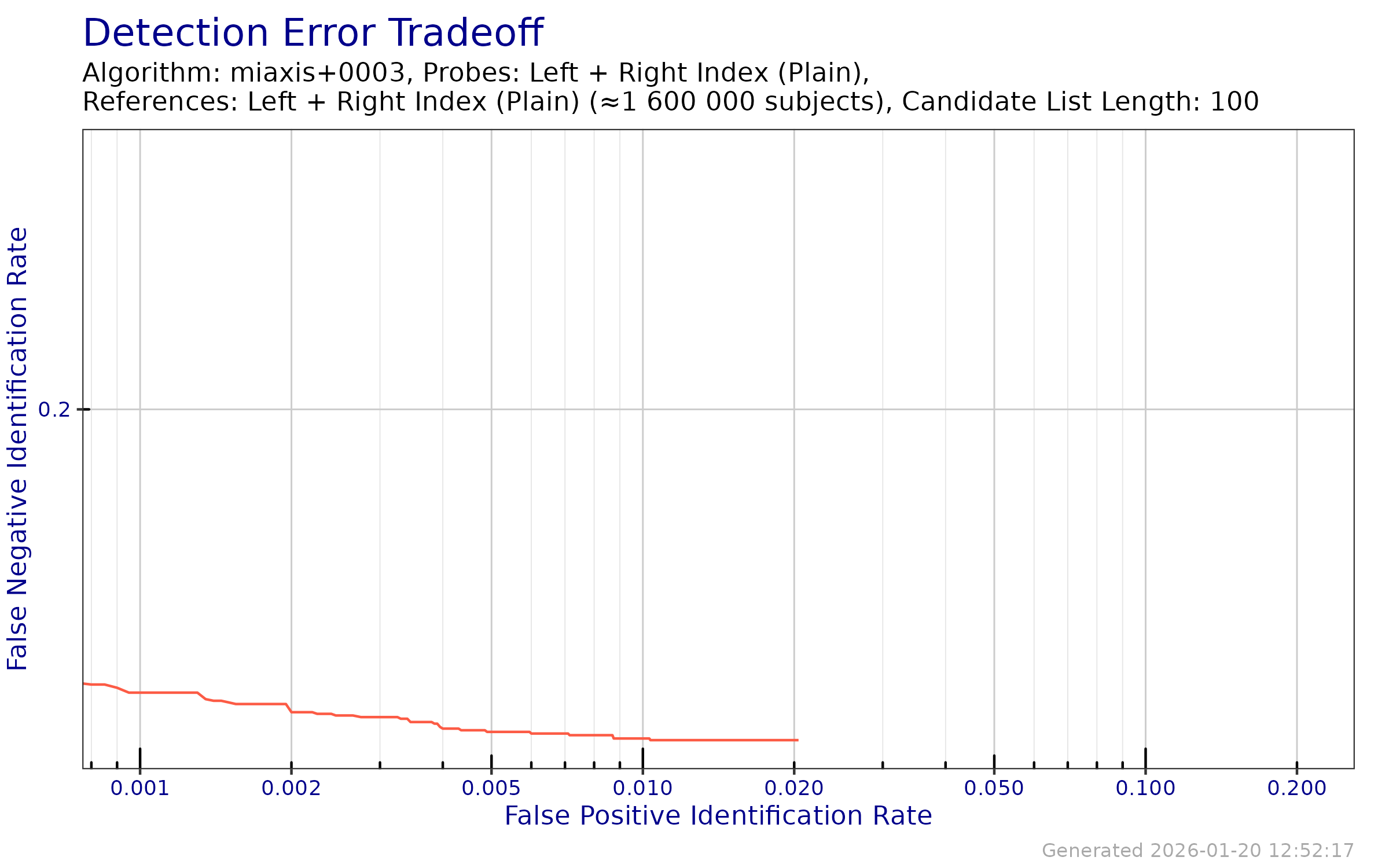 DET when searching both index fingers against an enrollment database of both index fingers.