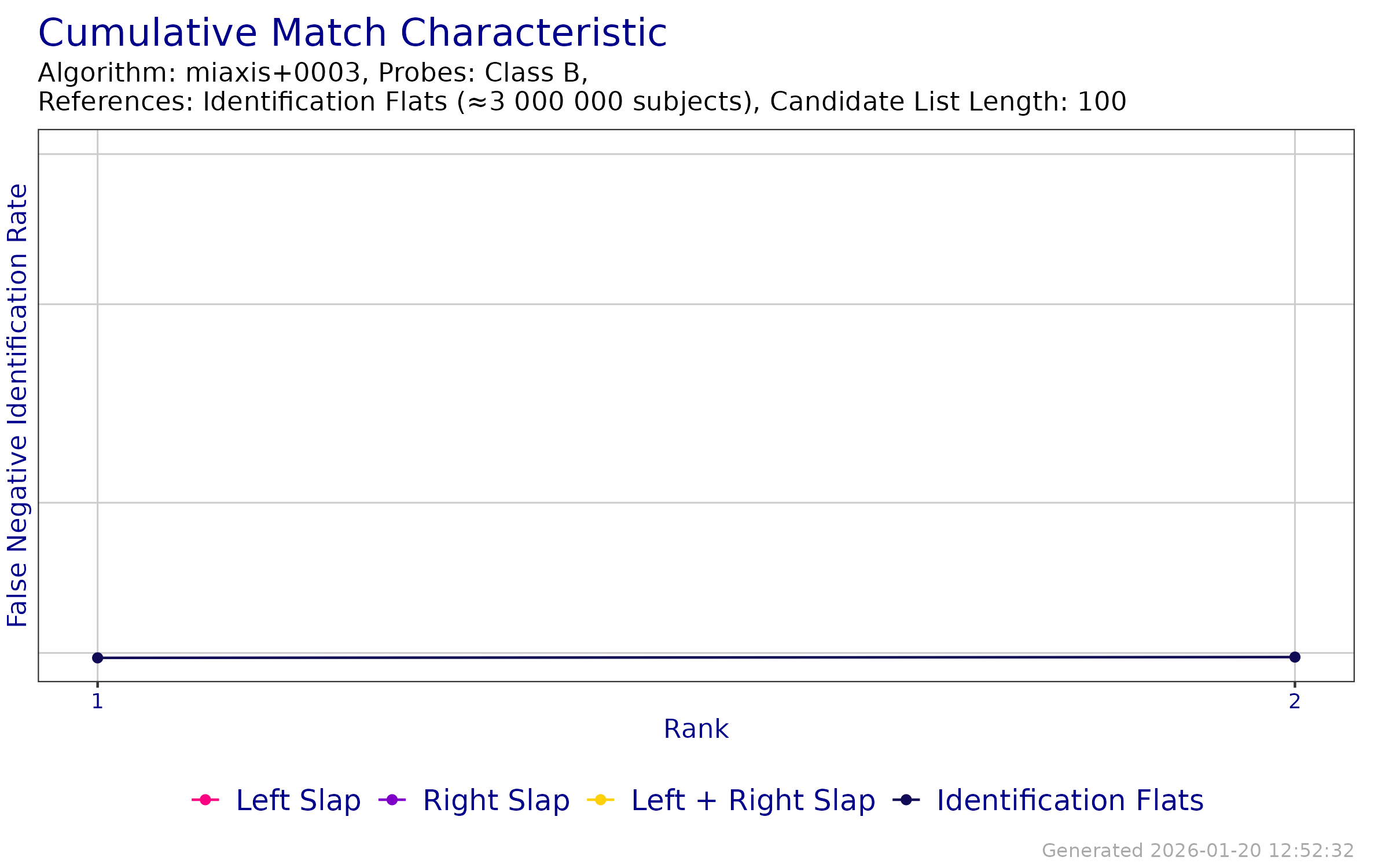 CMC when searching probe templates from FpVTE 2012---Class B against an enrollment database of Identification Flats.