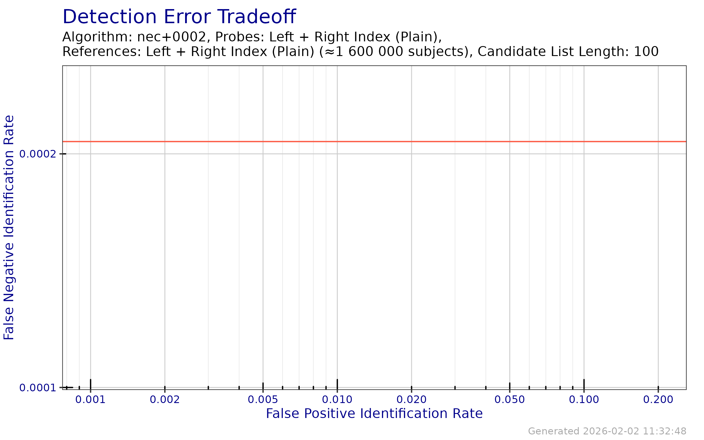 DET when searching both index fingers against an enrollment database of both index fingers.