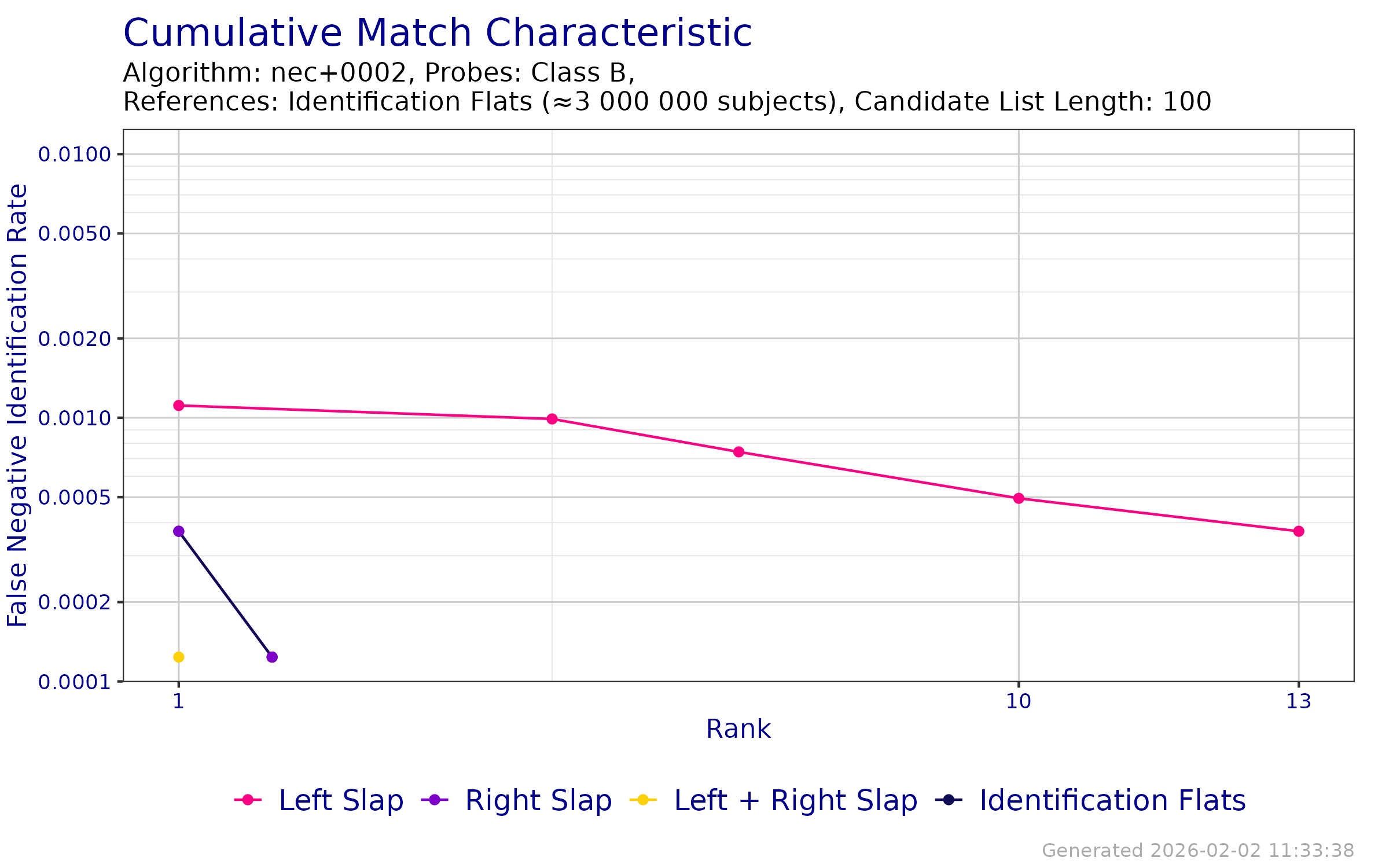 CMC when searching probe templates from FpVTE 2012---Class B against an enrollment database of Identification Flats.