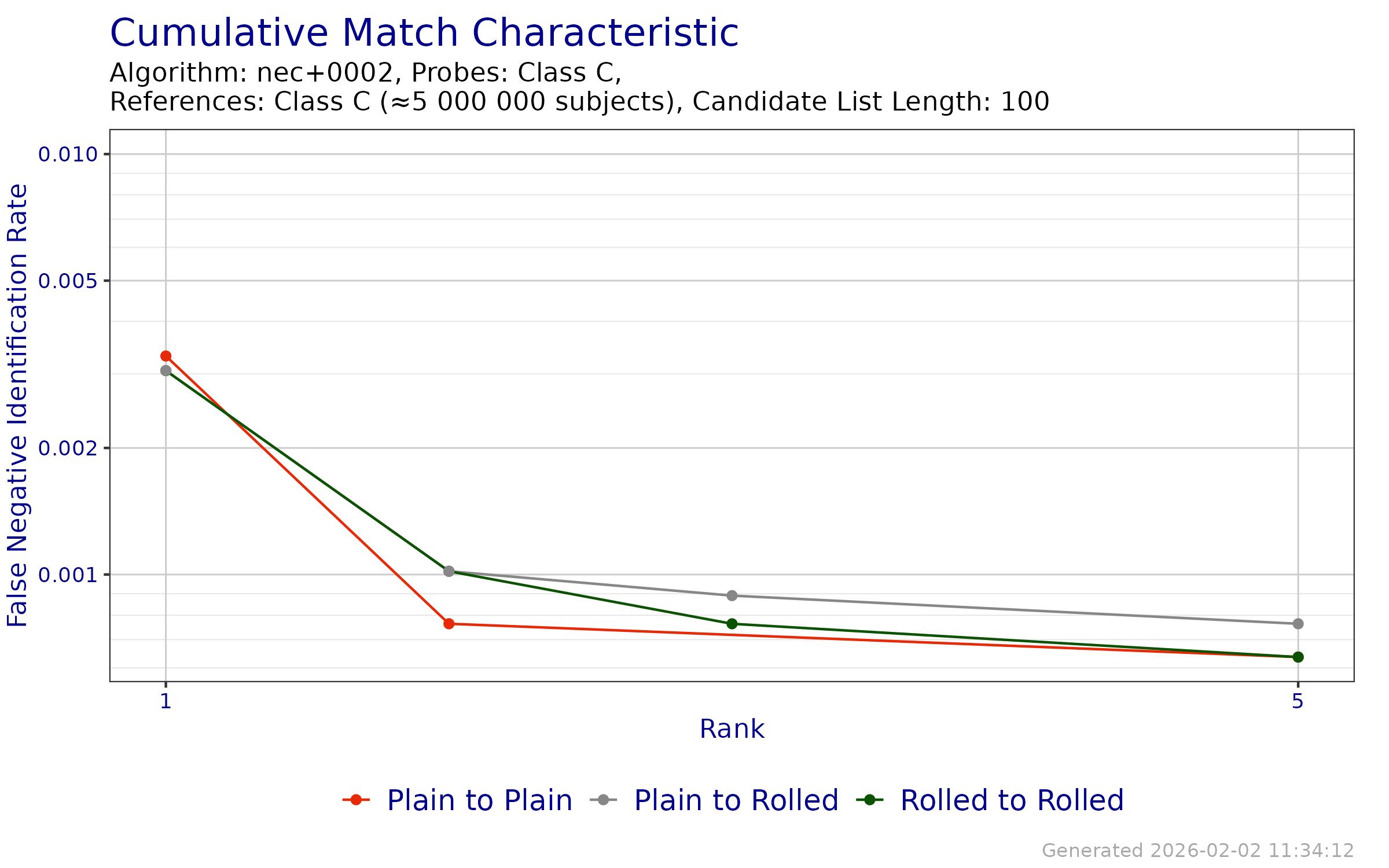 CMC when searching probe templates from FpVTE 2012---Class C against enrollment databases generated from reference templates from FpVTE 2012---Class C.